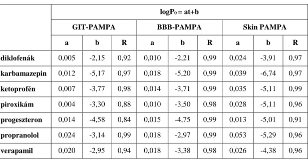 1. táblázat A logP 0  és a hőmérséklet lineáris regresszió analízise 