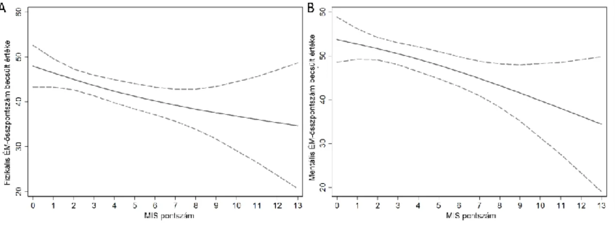 8. ábra A KDQoL-SF TM  kérdőív Fizikális életminőség-összpontszámának (A panel) és  Mentális  életminőség-összpontszámának  (B  panel)  összefüggése  a  MIS  pontszámmal  100 vesetranszplantált betegben lineáris regressziós modellel ábrázolva