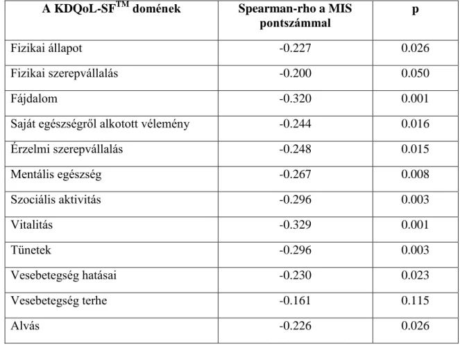 6. táblázat A KDQoL-SF TM  domének és a MIS pontszámok közötti korreláció  A KDQoL-SF TM  domének  Spearman-rho a MIS 