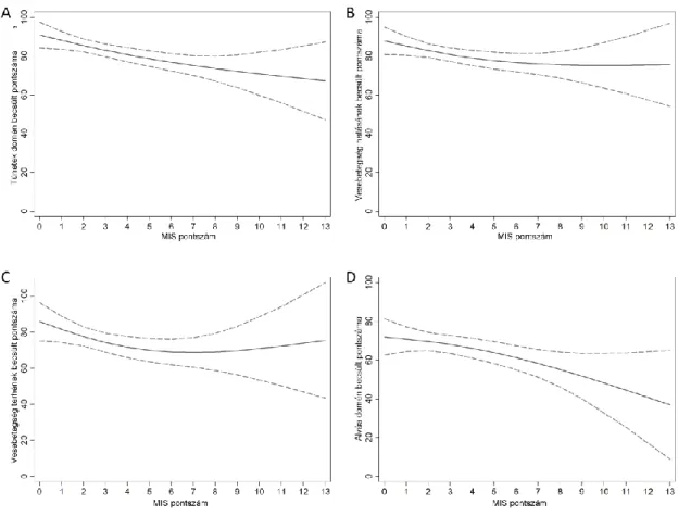 10. ábra: A KDQoL-SF TM  kérdőív vesebetegség-specifikus doménjei és a MIS közötti  összefüggés 100 vesetranszplantált betegben lineáris regressziós modellel ábrázolva