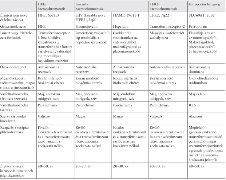 2. táblázat Haemochromatosisgének és klinikai jellemzőik  HFE-haemochromatosis Juvenilis  haemochromatosis  TFR2-haemochromatosis Ferroportin betegség Érintett gén neve  és lokalizációja