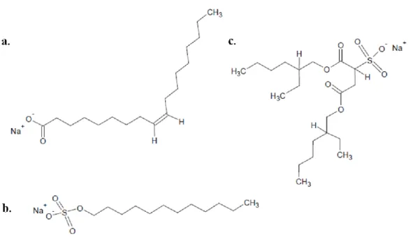 5. ábra Anionos felületaktív anyagok három csoportjának képviselői: nátrium-oleát (a),  nátrium-lauril-szulfát (b) és dioktil-szulfoszukcinát-nátrium (c) 