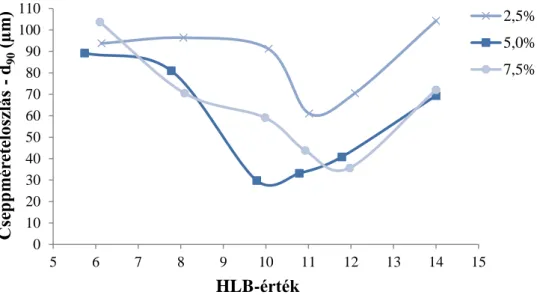 17. ábra Paraffinolaj O/V emulziók emulgens koncentrációjának hatása a HLB-értékre  cseppméreteloszlás esetén (n=3; átlag) 