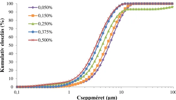 26. ábra Különböző koncentrációjú xantán gumi oldatok hatása olívaolaj emulziók  cseppméretre (n=3; átlag) 