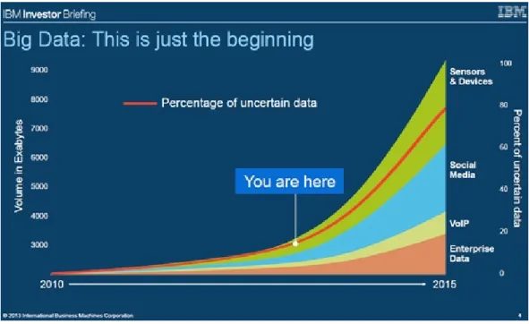 3. ábra - A Big Data jelenség szemléltetése az IBM 2013-as évi befektetıi tájékoztatójában [12]
