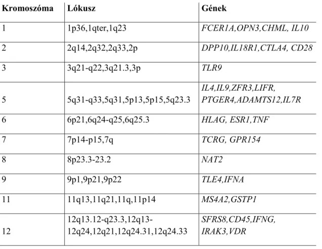 1. táblázat - Gu és munkatársainak  2011-ben készítettek reviewt az asztmával kapcsolt genom  területekrıl [98] 