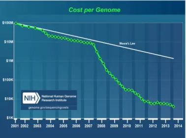 6. ábra - A genom szekvenálás költsége lényegesen gyorsabban csökken, mint a Moore törvény által  meghatározott trend (NIH, National Human Genome Research Institute, 