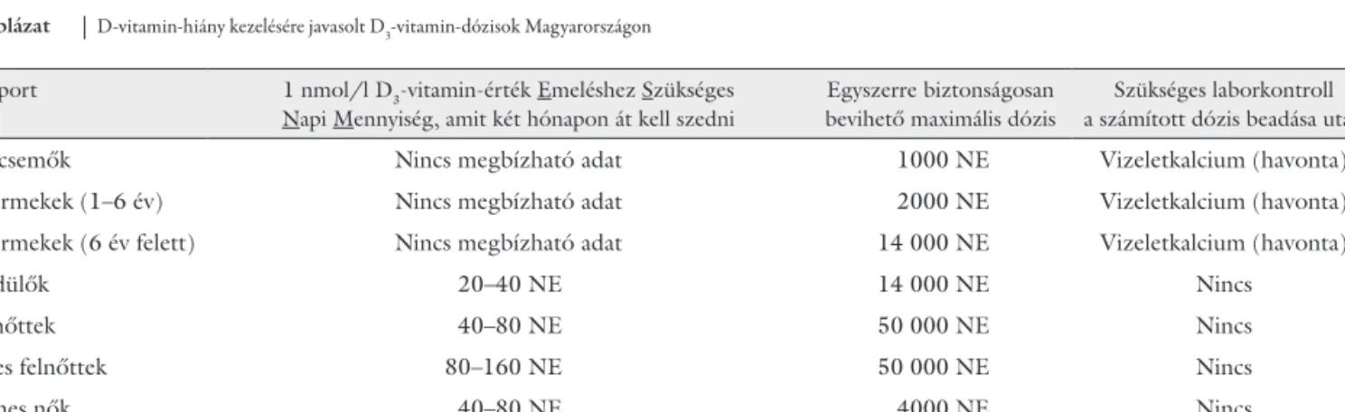 2. táblázat D-vitamin-hiány kezelésére javasolt D 3 -vitamin-dózisok Magyarországon