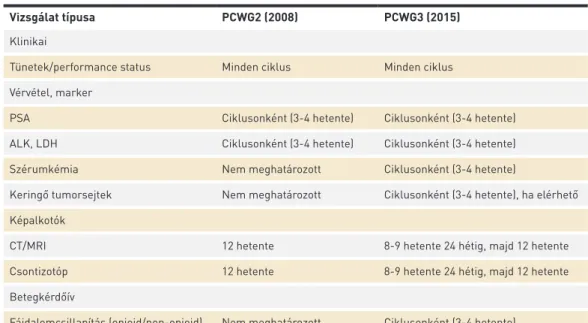 2. TÁBLÁZAT. A PCWG (Prostate Cancer Working Group) ajánlása áttétes prosztatatumoros betegek vizsgálatainak  ütemezésére a klinikai vizsgálatokban (20)