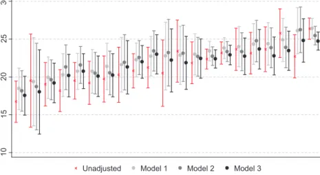 Fig. 3. One-year mortality of AMI patients in Sweden 2007. Regional unadjusted and risk-adjusted shares and their 95% conﬁdence intervals.