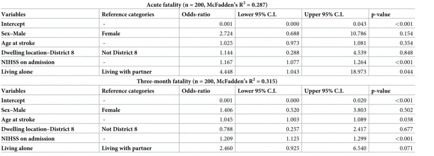 Table 3. Multiple logistic regression models for case fatality.