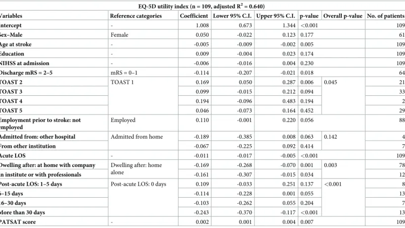 Table 4. Predictors of EQ-5D utility index in multiple linear regression model.