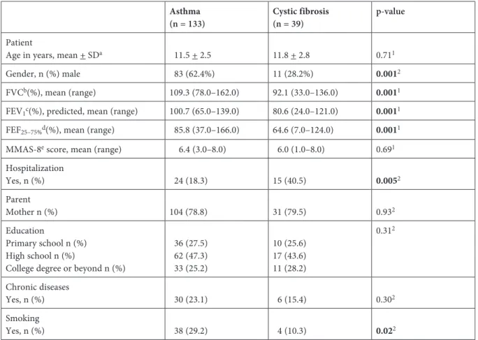 Table 1. Participant characteristics (n = 172) Asthma