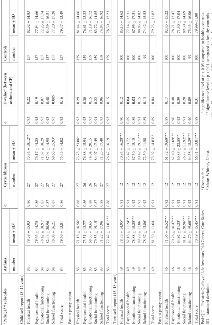 Table 3. Comparison of mean PedsQL™ Generic Core Scale scores of children with previous healthy control data of Berkes et al