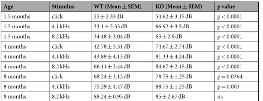 Table 1.  Results of hearing threshold measurements with auditory brainstem response (ABR) tests in wild-type  (WT) and PACAP-deficient (KO) mice with different stimuli at 1.5, 4 and 8 months of age