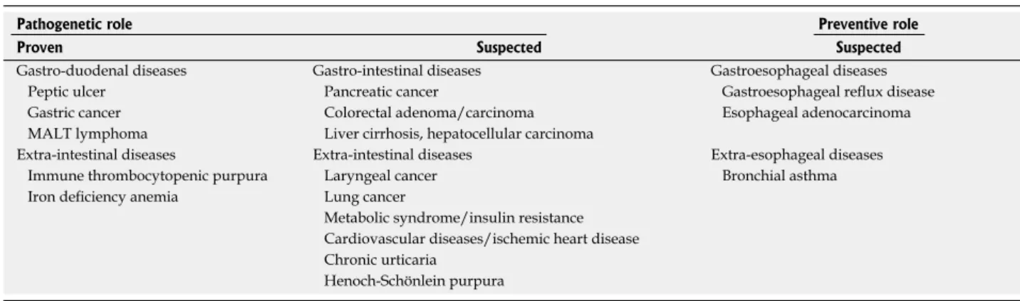 Table 1  Summary of the pathogenetic and preventive role of  Helicobacter pylori