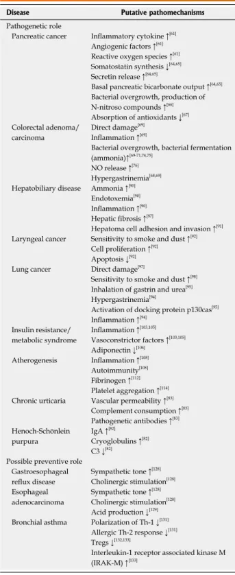 Table 2  Putative pathomechanisms of  Helicobacter pylori
