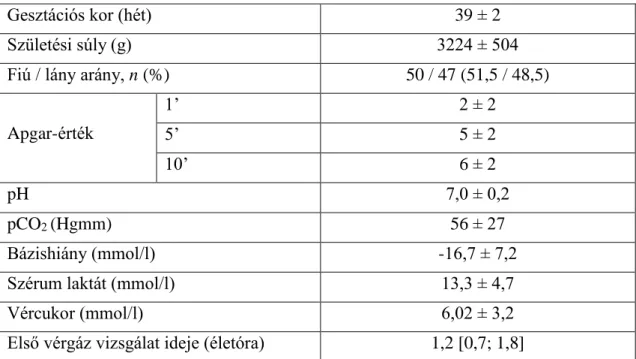 6. táblázat: Az újszülöttek (n=97) antropometrai adatai és első vérgázértékei 
