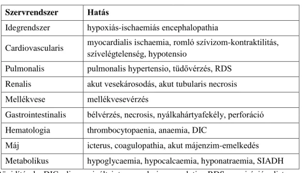 1. táblázat: Az asphyxia hatása az egyes szervekre (18)  Szervrendszer  Hatás 