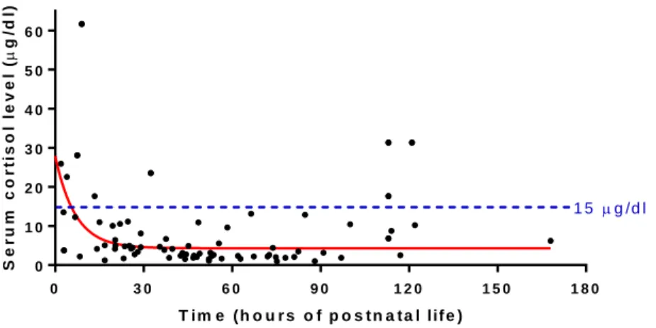 Figure 1: Serum cortisol values display an exponential decay characteristic after  birth in asphyxiated neonates undergoing hypothermia treatment