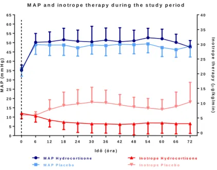 Figure  2:  The  trends  of  the  MAP  (left  y  axis,  in  blue  color,  mmHg,  mean  ±  SD)  and inotrope therapy (right y axis, in red color, μg/kg/min, mean ± SD) are shown  in 6-hour epochs
