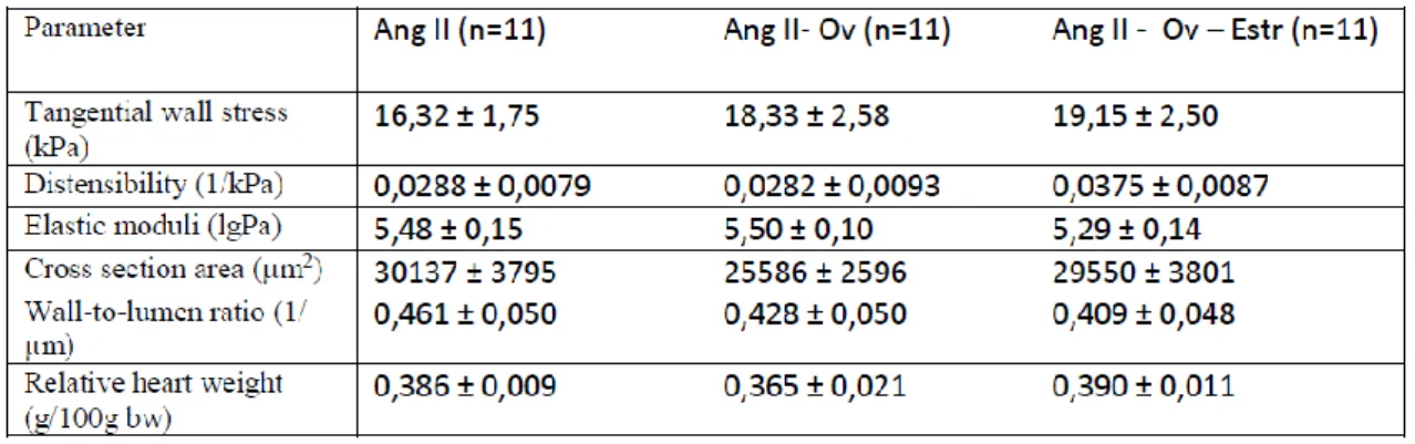 Table  4.  Biomechanical  parameters  for  the  following  three  groups  are  shown:  