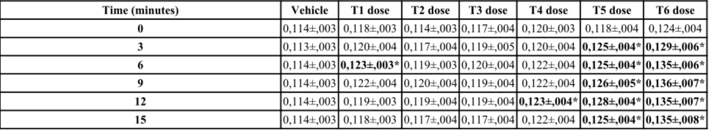 Table 2. Atrio-ventricular conduction. Extension of PQ interval in relation to time following different doses of Tinuvin 770 in dogs T1-T7 symbols represent 1, 3.3, 6.6, 10, 33.3, 66.6, and 100 mg of Tinuvin 770, respectively