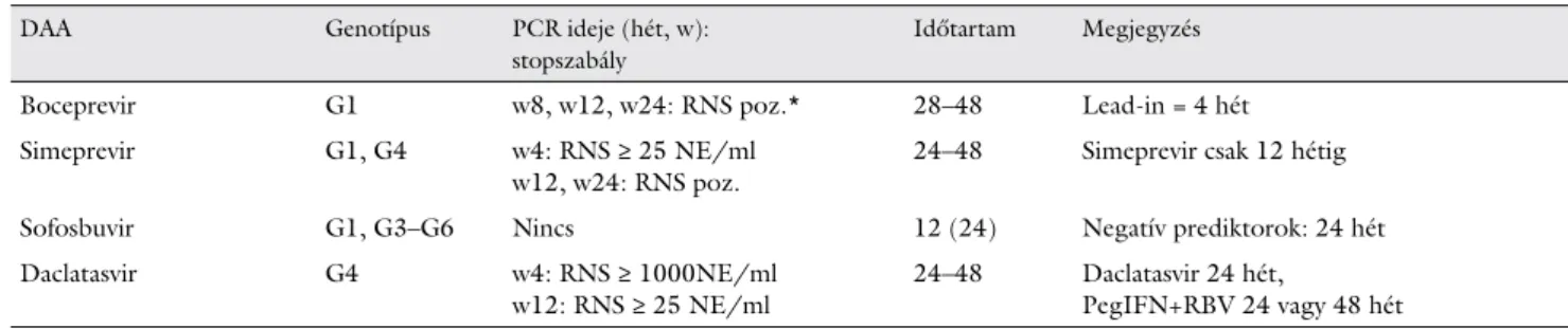 2. táblázat Az ajánlásban szereplő direkt hepatitis C-vírus ellen ható antivirális szerek (DAA) interferonalapú hármas kombinációi (pegilált interferon+ 