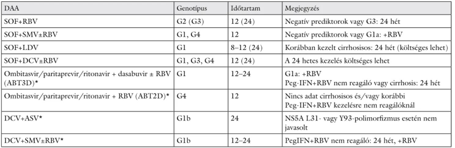 3. táblázat Az ajánlásban szereplő direkt hepatitis C-vírus ellen ható szerek (DAA) interferonmentes kombinációi