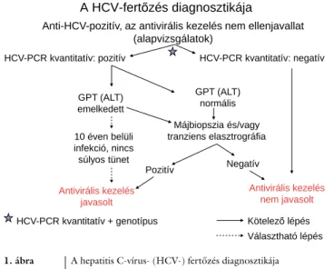 1. ábra A hepatitis C-vírus- (HCV-) fertőzés diagnosztikája