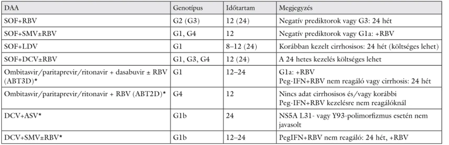 3. táblázat Az ajánlásban szereplő direkt hepatitis C-vírus ellen ható szerek (DAA) interferonmentes kombinációi