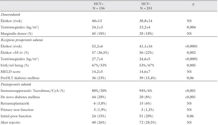 1. táblázat HCV-pozitív és -negatív betegek körében 2003 és 2012 között végzett májátültetések adatainak összehasonlítása HCV+ N = 156 HCV– N = 253 p Donoradatok Életkor (évek) 40±13 38,8±14 NS Testtömegindex (kg/m 2 ) 24,1±3 23,2±4 0,004 Marginális donor 