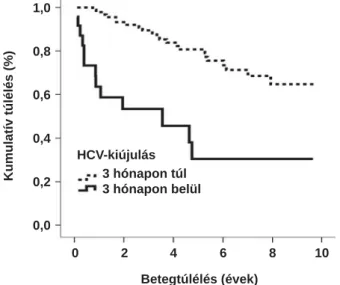 3. ábra Kumulatív betegtúlélés korai és késői HCV-kiújulás esetén  (p&lt;0,001) 0 2 4 6 8 101,00,80,60,40,20,03 hónapon túl3 hónapon belülHCV-kiújulásBetegtúlélés (évek)Kumulatív túlélés (%)