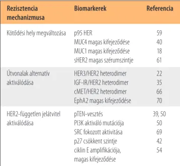 2. táblázat. A  trastuzumabrezisztencia főbb mechanizmusai,  valamint az ezek lehetséges biomarkereiként azonosított  gé-nek és fehérjék összefoglalása