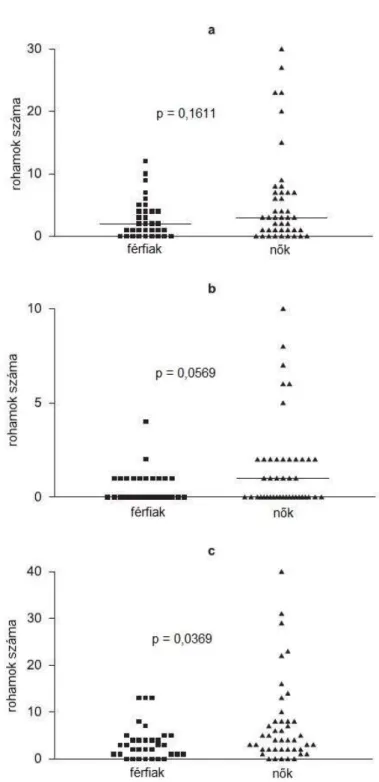 7. ábra Az egyes rohamtípusok (a = sc; b = hasi; c = összes roham) előfordulási  gyakorisága férfiak és nők körében (Mann-Whitney teszt) 