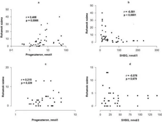 8. ábra A progeszteron (a,c) és az SHBG (b,d) szint korrelációja a rohamszámmal  női (a,b) és férfi betegek (c,d) körében (Spearmann korrelációs együttható és p 