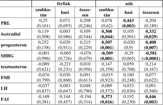 2. táblázat A nemi hormonok szérumszintje és a vizsgálatot követő egy évben  jelentkező  HAE-s  rohamok  száma  közti  összefüggés  (Spearman  korrelációs  együttható és p érték)     férfiak  nők      szubku-tán  hasi  össze-sen  szubku-tán  hasi  összesen