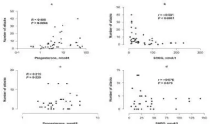 Figure 1. The correlation between serum progesterone (a, c) and SHBG (b, d)  levels and the number of oedematous attacks occurring in the year after blood  sampling in female (a, b) and in male (c, d) patients with HAE