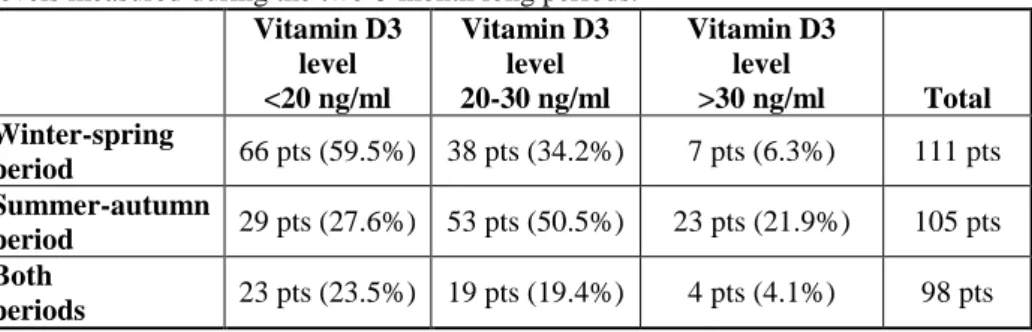 Table  3:  The  distribution  of  the  118  patients  included  in  the  study  by  vitamin  D3  levels measured during the two 6-month long periods
