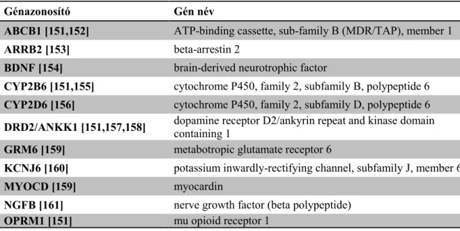 2. táblázat - Az irodalomban metadonválasszal kapcsolatba hozott genetikai rizikófaktorok
