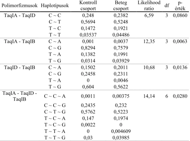 14. táblázat - Az ANKK1 és DRD2 SNP-k haplotípus elemzésének eredményei. 