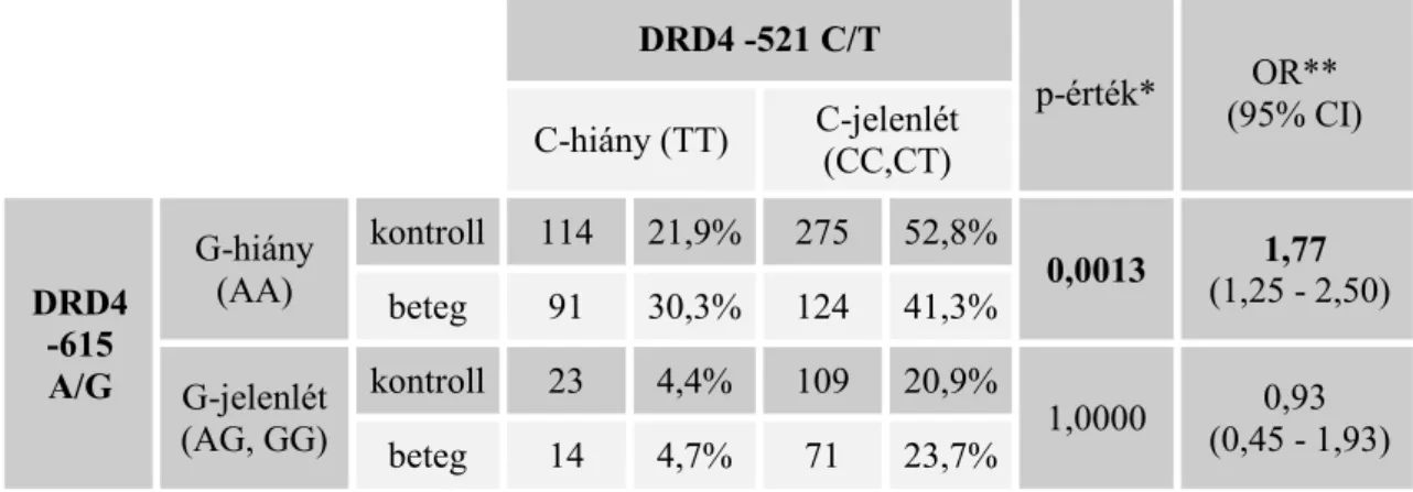 16. táblázat - DRD4 -615 A/G és -521 C/T SNP-k kombinált hatásának elemzése klasszikus  statisztikai módszerrel