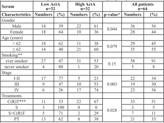 Table 1: Clinicopathological characteristics of patients grouped by serum ActA level