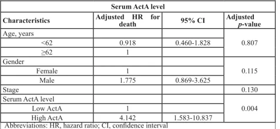 Table 2: Cox regression model adjusted for patient characteristics of all cases (n=64) Serum ActA level