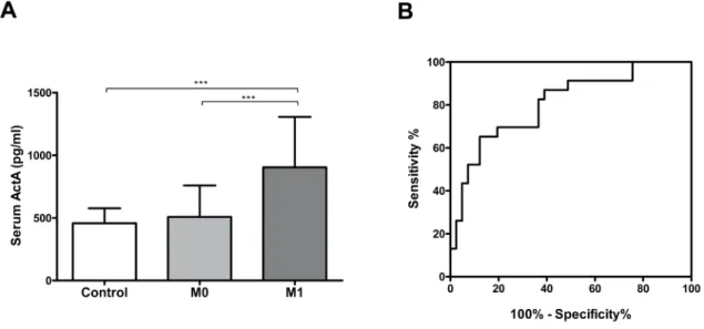 Figure 2: A.  Serum ActA concentration is elevated in patients with M1 disease (***p &lt; 0.001)