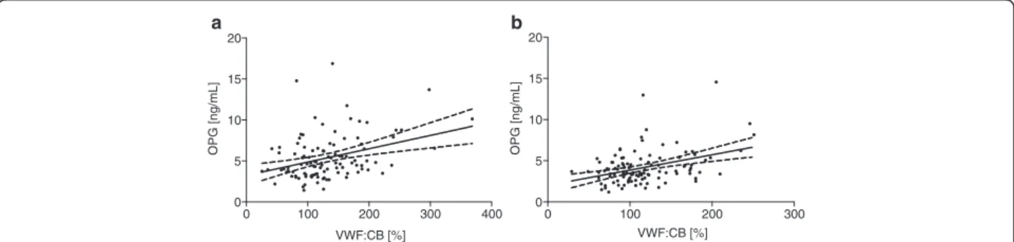 Fig. 1 Correlation between plasma OPG levels and VWF: CB activities. a Correlation of OPG with VWF: CB in patients