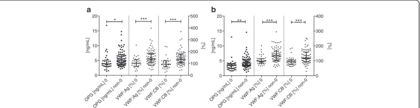 Fig. 2 Plasma OPG, VWF: Ag levels and VWF:CB activity in patients and controls. Column scatter plot graph of the OPG and VWF values in patients (a) and controls (b) according to 0 and non-0 blood groups
