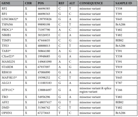 Table 4.  Putative recessive loss of function candidate gene with two rare protein disruptive variants.CHR and  POS show the GRCh37 coordinate of the variant; the REF/ALT columns shows the reference and alternate  alleles; the CONSEQUENCE is the type of th