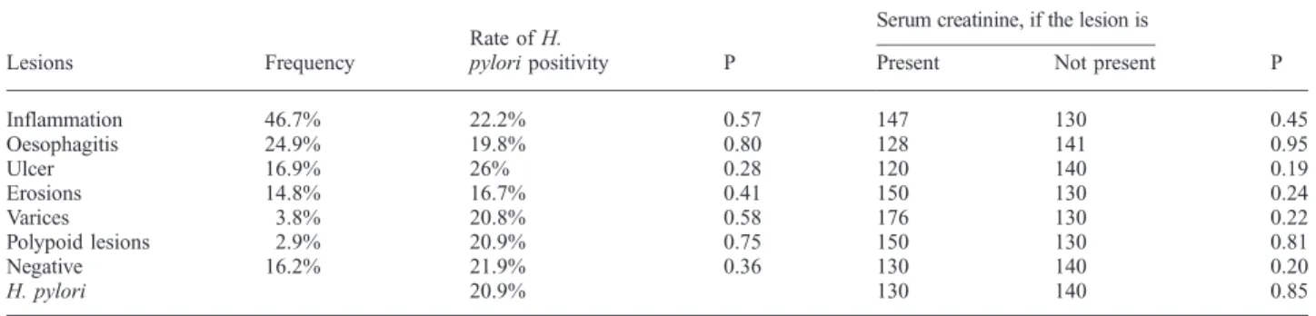 Table 1. Most frequent macroscopic lesions, creatinine medians (µmol/L), rate of H. pylori and their relationship