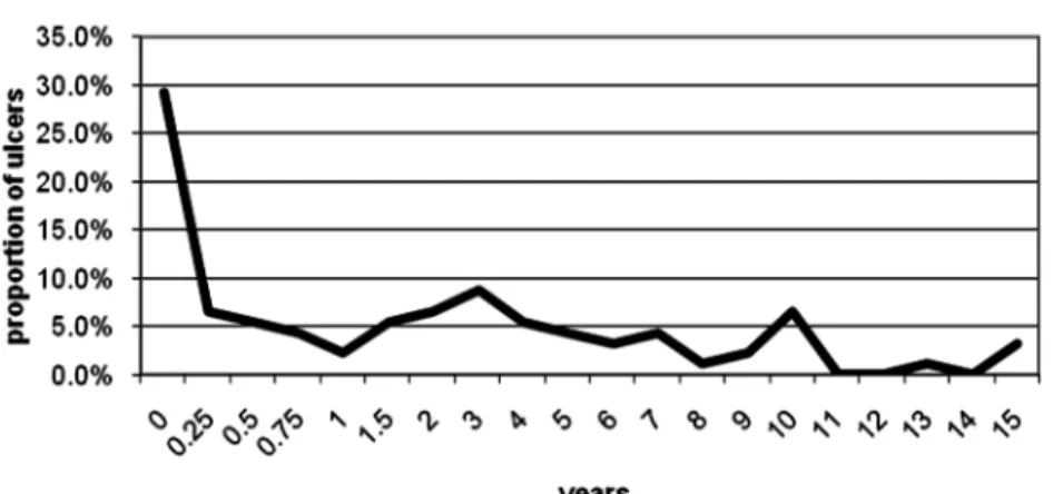 Fig. 2. Rate of observed ulcers according to post-transplant years.